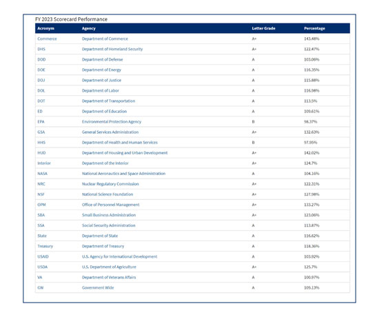 Fiscal Year 2023 The annual scorecard assesses how well federal agencies reach their small business contracting goals. The SBA issues scorecards to the twenty-four (24) CFO Act Agencies